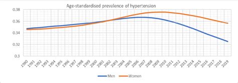 Age Standardized Prevalence Of Hypertension In Adult Population Between