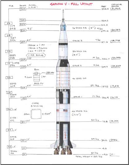 Rocket diagram Moon Shot | Idaho STEM Action Center