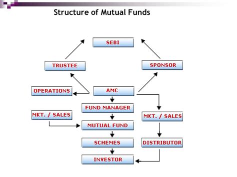 Capital Markets Mutual Funds Concept And Functiong