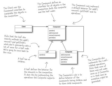 The Composite Pattern - fjp.github.io