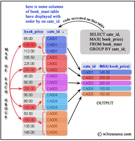 Mysql Max Function With Group By W Resource