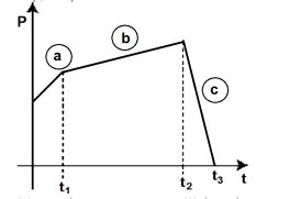 The Figure Represents The Momentum Time P T Curve For A Particle