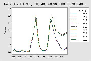 Interpretar los resultados clave para Gráfica de líneas de múltiples