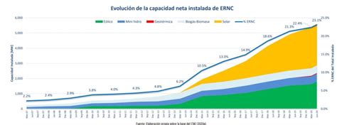 El Listado Completo De Los Proyectos De Energías Renovables En Construcción En Chile Energía