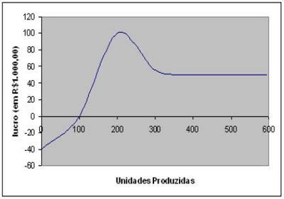 Questão O gráfico a seguir apresenta o lucro em reais obtido por uma