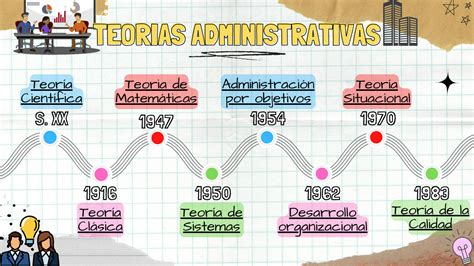 Solution Linea Del Tiempo Teor As Administrativas Studypool