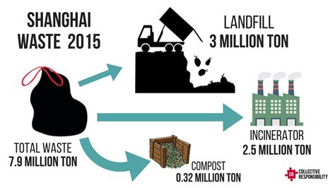 Waste In Shanghai Rising Pressures For The Informal System