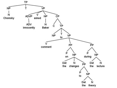 Creating Tree Diagrams Made Easy With A Syntax Generator