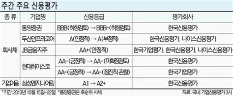 주간 신용평가 브리핑 동양그룹 사태에 동양證 신용등급 Bbb 로 하향 파이낸셜뉴스