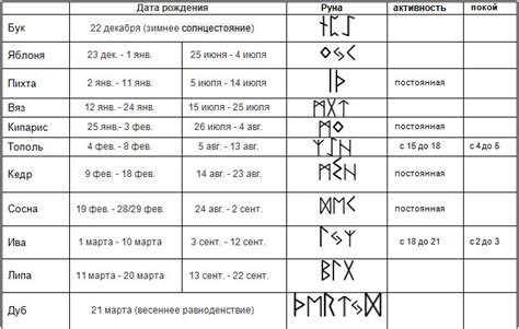 Прочтите про славянские руны обереги и их значение по дате рождения