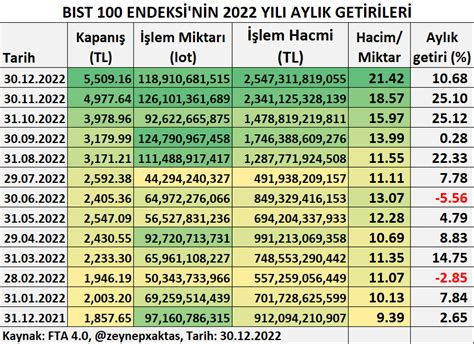 Zeynep Aktaş on Twitter BIST 100 ENDEKSİ NİN 2022 YILI AYLIK