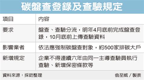 環境部最新碳盤查辦法：明年起碳排大戶需登錄、新增保密條款 Esg新知 倡議家