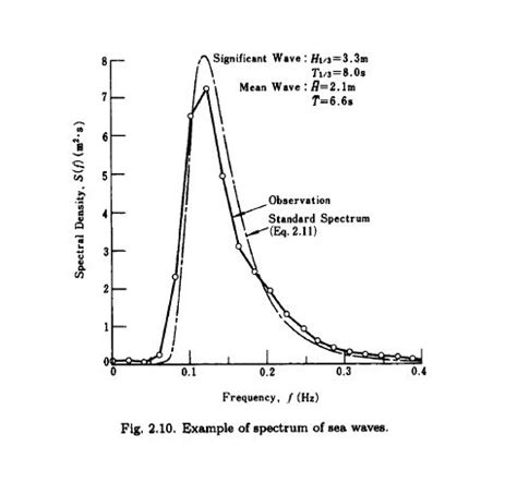 Discrete Signals What The Difference Between Spectral Density And The