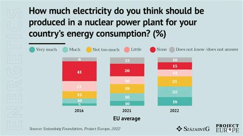 Support For Nuclear Energy Is Increasing In All Eu Member States