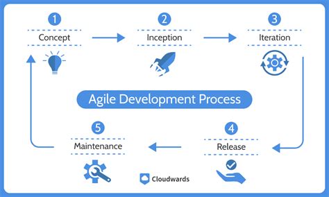 5 Agile Software Development Life Cycle Phases 2025