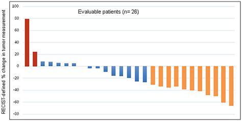 A Multicenter Phase Single Arm Study Of Cabozantinib In Patients With