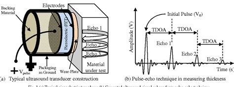 Figure 1 From Ultrasonic Non Destructive Testing Ndt Using Wireless Sensor Networks Semantic