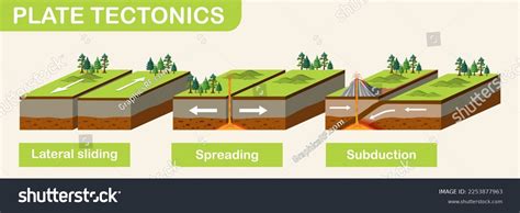 Three Types Tectonic Boundaries Illustration Stock Vector Royalty Free 2253877963 Shutterstock