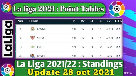 La Liga 202122 Standings Table La Liga Update 28 October 2021 Youtube