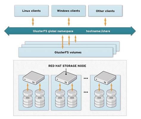 Glusterfs Storage Pools Admin Magazine