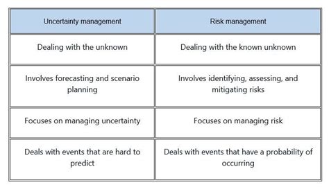 Uncertainty Management Versus Risk Management