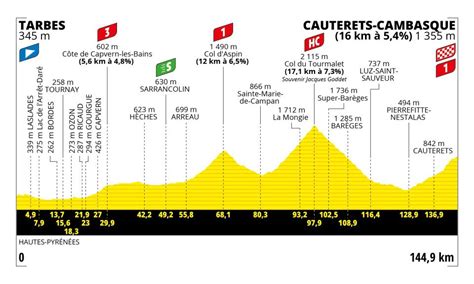 Tour De France 2023 Profil Horaires Tout Ce Quil Faut Savoir De