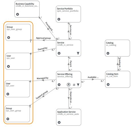 Servicenow Csdm Evolution And Csdm Examples Data Content Manager