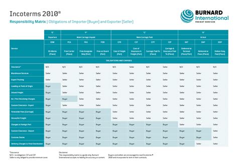 Printable Incoterms Responsibility Chart English Porn Sex Picture