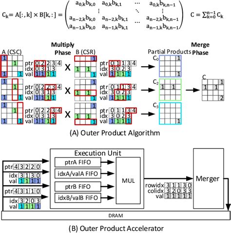 Harp Hardware Based Pseudo Tiling For Sparse Matrix Multiplication