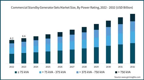 Commercial Standby Generator Sets Market Share Report