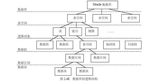 Oracle数据库系统结构一（存储结构）oracle数据结构 Csdn博客