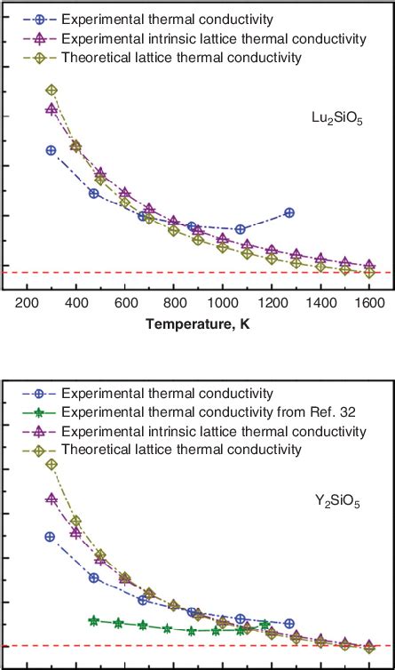 Temperature Dependent Experimental Thermal Conductivity