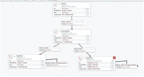 Moved file to another location in Apache NIFI - Stack Overflow