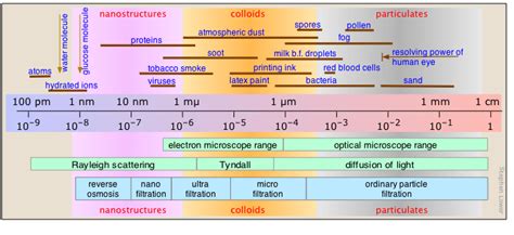 Colloid Chemistry Introduction