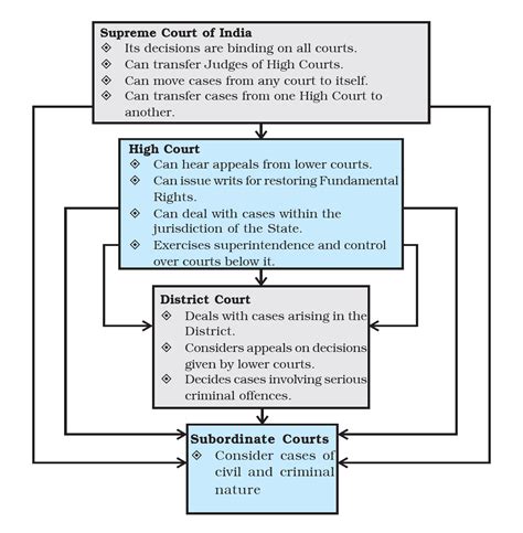 Indian Judiciary - Supreme Court, High Court, District & Subordinate ...