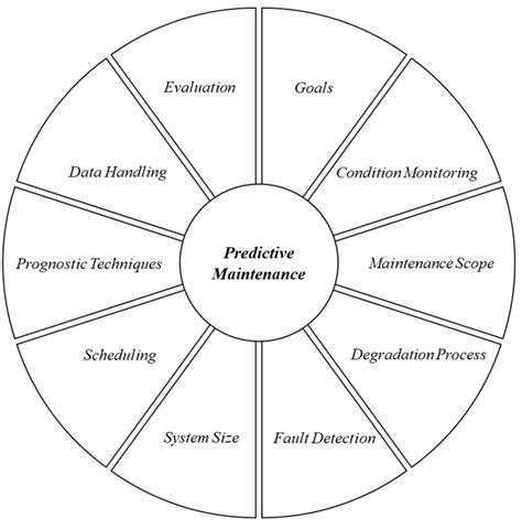 Categories Of The Framework For Predictive Maintenance Download Scientific Diagram