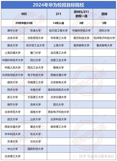 24年华为校招院校名单公布想进华为工作高一如何选科 知乎