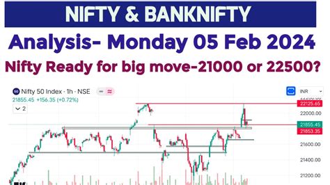 Nifty Prediction For Monday 05 Feb 2024 Tomorrow Nifty Bank Nifty