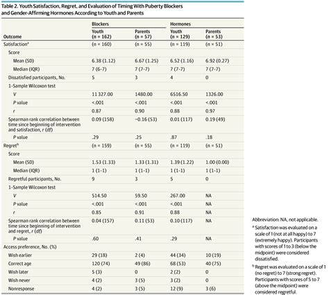 Levels Of Satisfaction And Regret With Gender Affirming Medical Care In