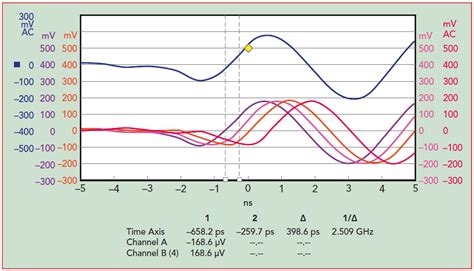 Phase And Timing Accurate Multi Channel Radar Signal Generation