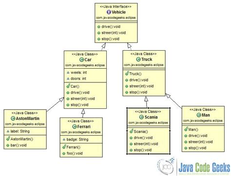 Generate Uml Class Diagram From Java Code Eclipse Uml Class