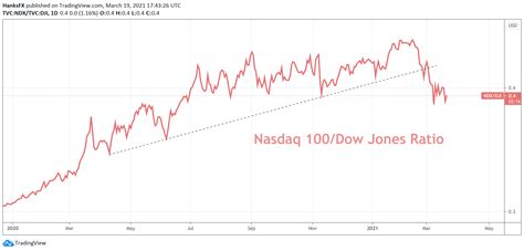 Dow Jones Nasdaq 100 Ftse 100 Forecasts For The Week Ahead