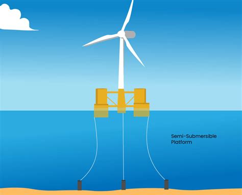 Floating Wind Turbines Lindy Energy