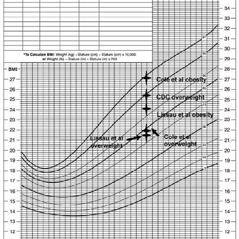 Cdc Male Growth Chart Bmi Best Picture Of Chart Anyimage Org