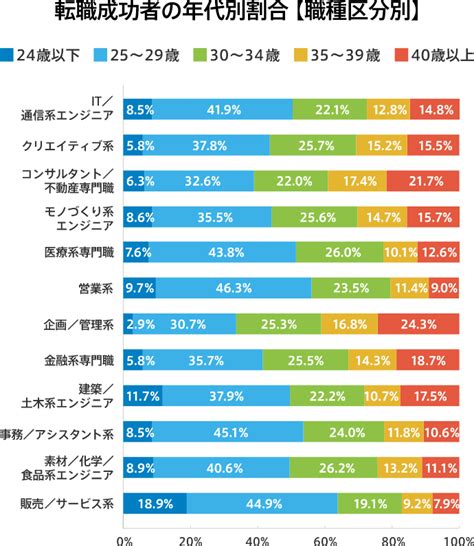 転職成功者の平均年齢調査 転職するなら何歳まで？年代別の転職活動のポイントは？ ｜転職ならdoda（デューダ）