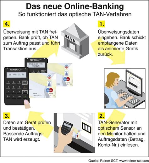 So Geht Das ChipTAN Verfahren Grafik Reiner SCT Der Digisaurier