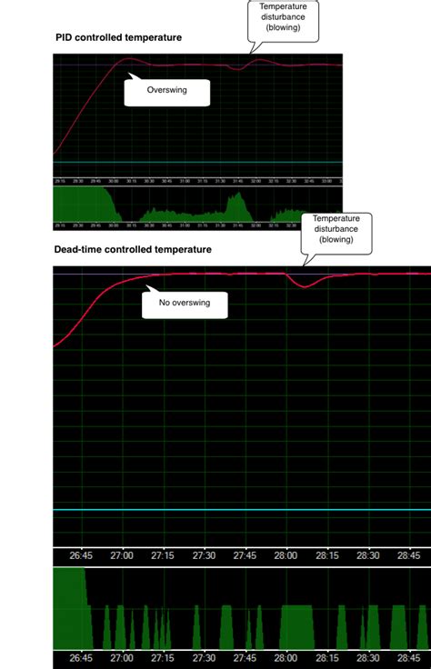 Dead Time Control Repetier Software