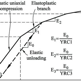 Compressive axial stress-compressive axial strain diagram for ...