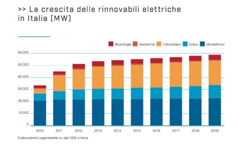 Rinnovabili Legambiente In Italia La Crescita Dell Energia Pulita