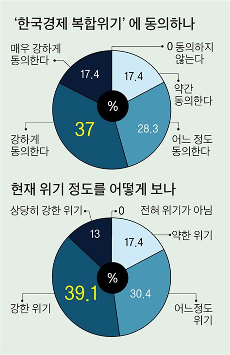 복합위기 맞은 한국경제 한국경제 5중고 동시다발 ‘복합위기 맞았다 중앙일보